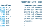 Цены по районам Московской области